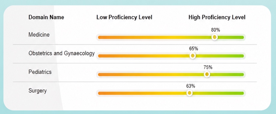Prometric exam results